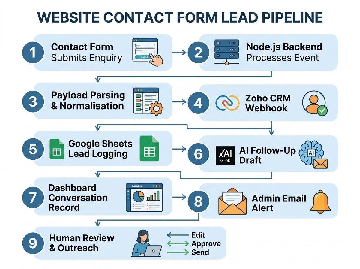 Nine-step website contact-form lead pipeline