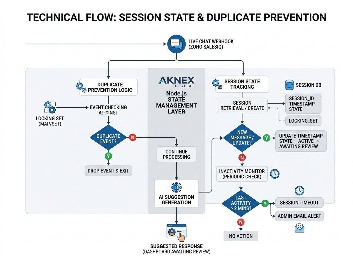 Technical flow for session state management and duplicate prevention