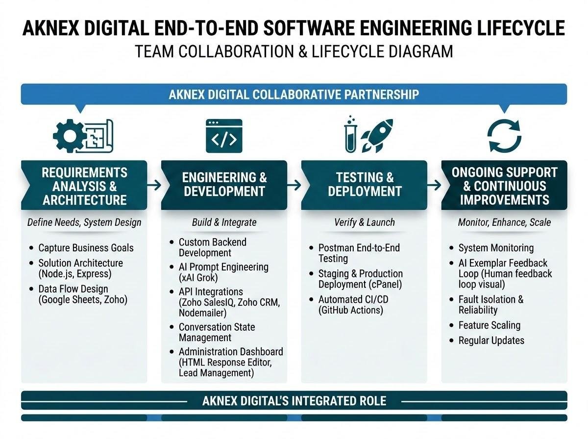 AKNEX Digital end-to-end software engineering lifecycle for the project