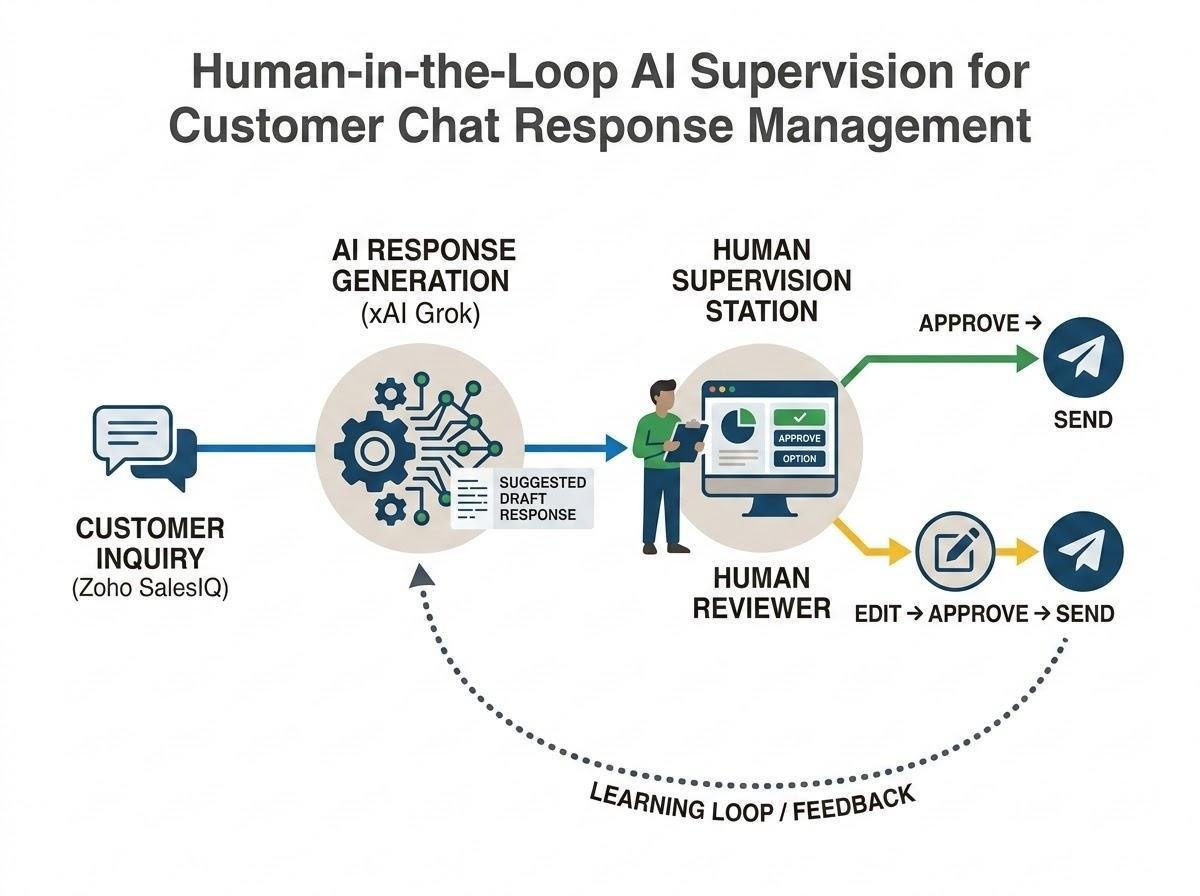 Human-in-the-loop AI supervision for customer response management
