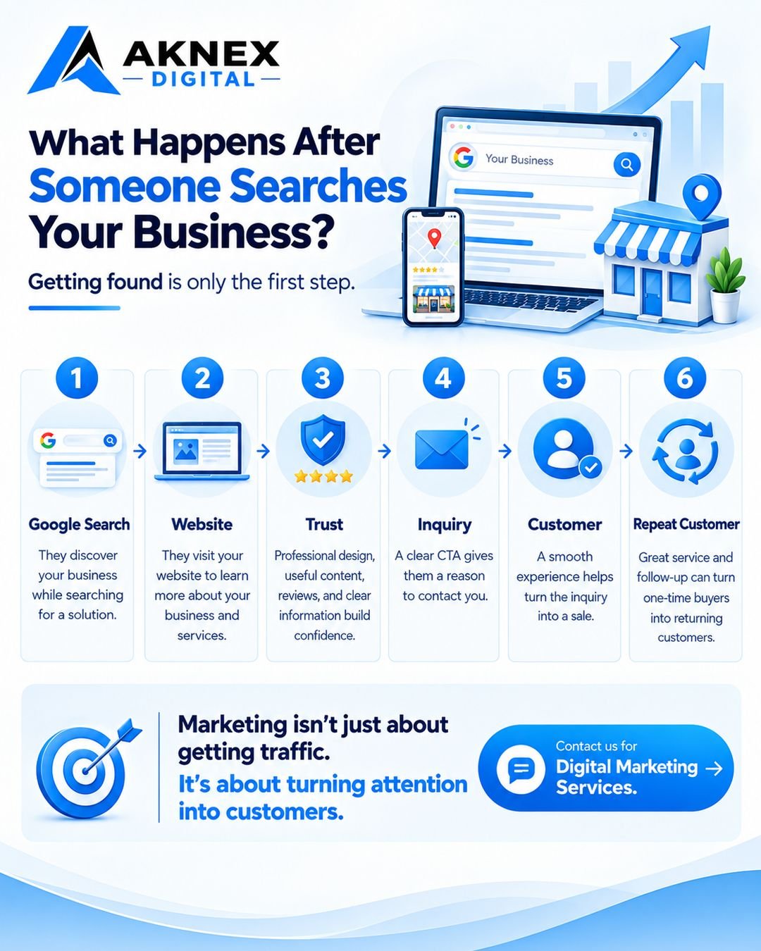 Digital marketing customer journey infographic